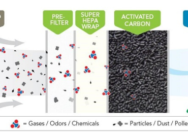 Air Purifier to Remove Smoke, Odors and Airborn Particles